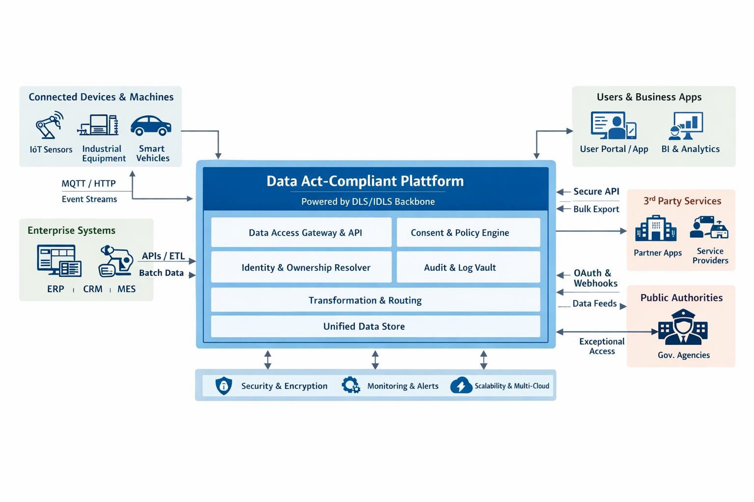 DATEGRO Data Act Gateway architecture diagram